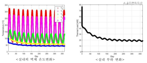 Metall Wall(0.1m) 및 진공단열재(0.2m)를 이용한 다층벽체 비정상상태 시뮬레이션 분석 결과