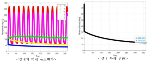 Metall Wall(0.2m) 및 진공단열재(0.6m)를 이용한 다층벽체 비정상상태 시뮬레이션 분석 결과