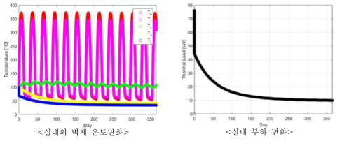 Metall Wall(0.1m) 및 진공단열재(0.8m)를 이용한 다층벽체 비정상상태 시뮬레이션 분석 결과