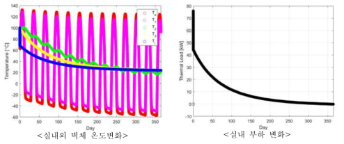 방사율 조정 후 Metall Wall(0.1m) 및 진공단열재(0.8m)를 이용한 다층벽체 비정상상태 시뮬레이션 분석 결과