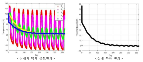 방사율 조정 후 Metall Wall(0.1m) 및 진공단열재(0.2m)를 이용한 다층벽체 비정상상태 시뮬레이션 분석 결과