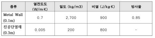 방사율 조정 후 Metal Wall(0.1m) 및 진공단열재(0.3m)를 이용한 다층벽체 시뮬레이션 적용 물성치