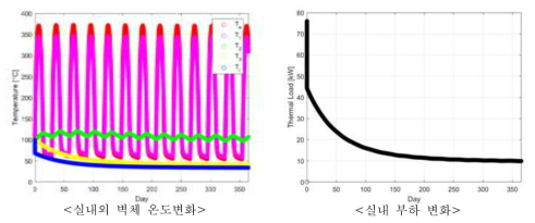 방사율 조정 후 Metall Wall(0.1m) 및 진공단열재(0.3m)를 이용한 다층벽체 비정상상태 시뮬레이션 분석 결과