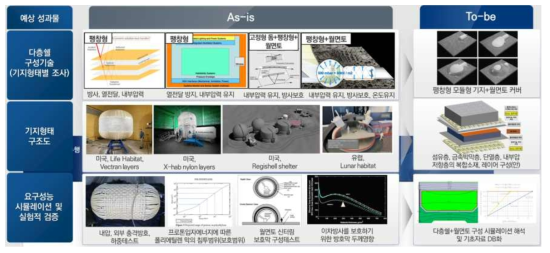 다층쉘 구성을 위한 현 기술 조사 및 구성방법 도출을 위한 과정 정리