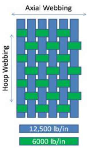 webbing 구성시 좌/우방향, 상/하 방향 직조시 단위길이당 지지무게에 대한 산정 출처: Metallic Vs Inflatable Primary Structure: A Comprehensive Trade for a Mars Transit Habitat, 73rd International Astronautical Congress (IAC), Paris, France, 18-22 September 2022