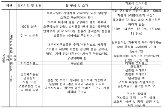 유인우주기지 구성 예시에 따른 다층쉐 구성방안 및 기타 고려요소