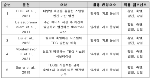 조사한 국외 연구 사례