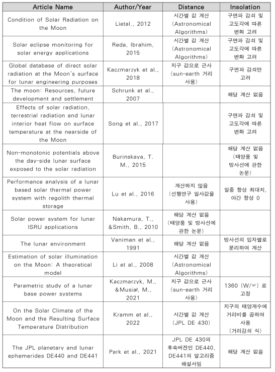 달 표면 일사량 연구 내용 요약