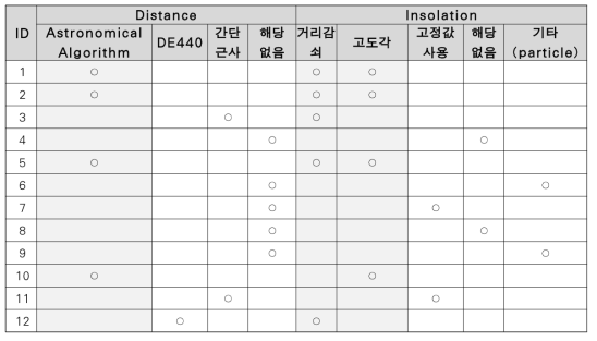 달-태양 거리 및 일사량 모델 분류