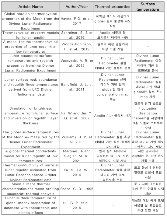 월토 물성치 및 달 표면 온도 연구 사례 내용 요약