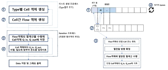 유한요소 열전달 해석 프로그램 구조