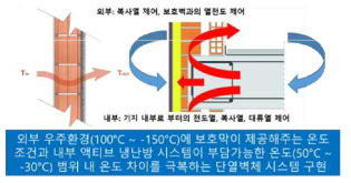 다층쉘 시스템 개념안