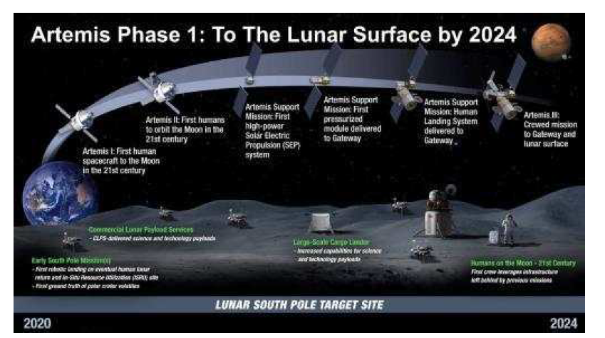 아르테미스 계획 Phase 1 (출처: NASA)