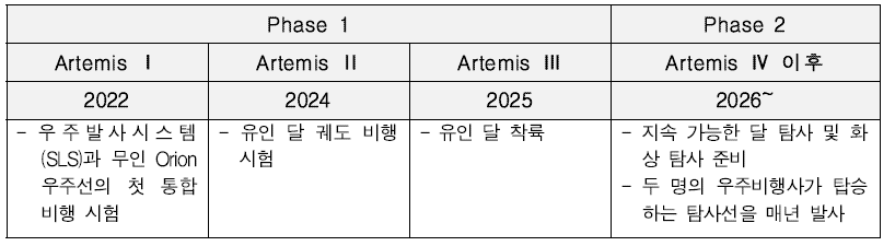 아르테미스 계획(출처:NASA)