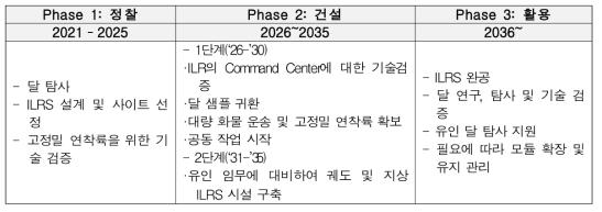 국제달연구기지(ILRS) 로드맵(출처:CNSA)