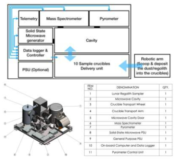 Microwave Heating Demonstrator(MHD) 페이로드의 개념설계 및 3D 모델 (출처: Lim, S. et al.,2020)