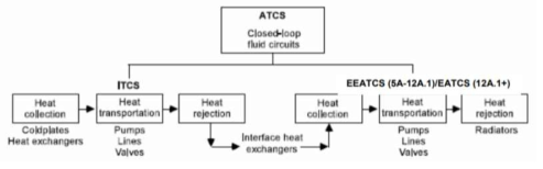 우주 정거장의 온열환경 관리 시스템 (Active Thermal Control System)