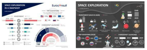 우주 탐사 전망 (출처: Euroconsult)]