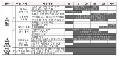 5년간 추진로드맵(출처: 2018년 「제3차 우주개발 진흥 기본계획」