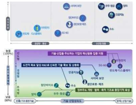 국가가 직접 육성·보호할 '10대 필수전략기술' (출처: 과학기술정보통신부)