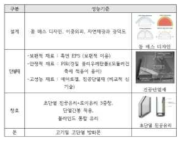 극한환경을 고려한 성능 기준 검토