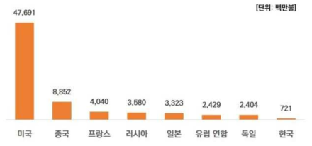 국가별 우주개발 예산 (출처: Euroconsult, Government Space Programs 2020 report)