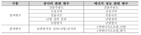 설비(난방)공사 수행 관련 에너지 성능 정보 분석 위한 변수 설정