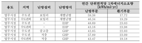 설비(난방)공사 관련 에너지 성능 정보 분석 결과