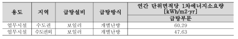 설비(급탕)공사 관련 에너지 성능 정보 분석 결과