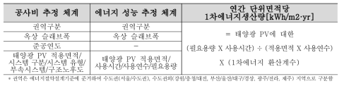 신재생(On-site)공사 수행 관련 에너지 성능 정보 분석 위한 변수 설정