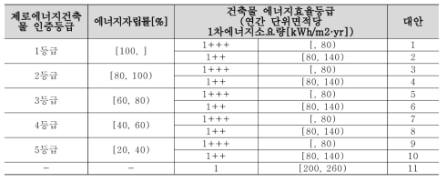 제로에너지건축물 인증등급 획득 위한 대안 설정