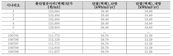 시나리오별 공사비 단가 및 부문별 연간 단위면적당 1차에너지소요량 산출 결과(단열공사)