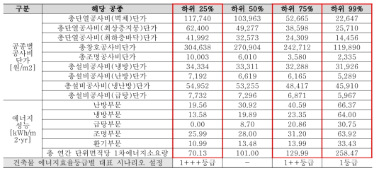 상위 25%, 50%, 75%에 해당하는 시나리오별 공사비 단가 및 에너지 성능