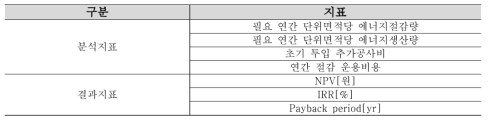 제로에너지건축물 인증등급 획득 대안별 경제성 평가 위한 지표 설정