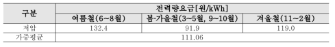 On-site 신재생에너지 활용 단가: 일빈용전력(갑) I – 계약전력 300kW 미만