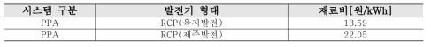 Off-site 신재생에너지 활용 단가