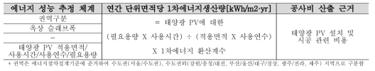 On-site 신재생에너지 활용에 따른 에너지 성능 및 운용비용 산출 프로세스