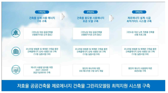 제로에너지 건물 최적설계·시공 연구 개요도