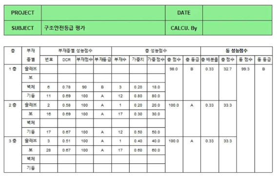 대상건축물 구조안전 등급평가 결과