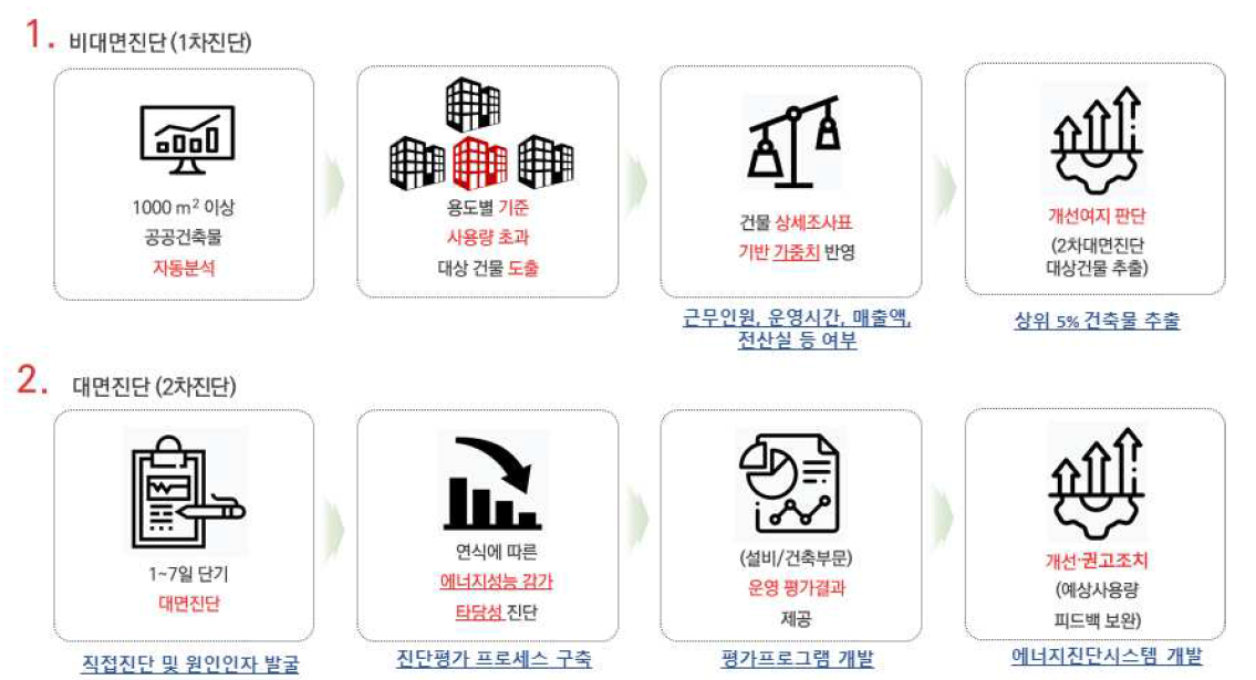 데이터 기반 건물 에너지 성능 평가 활용 방안