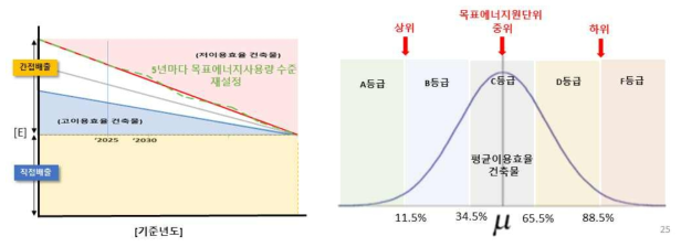 건물효율을 높이기 위한 목표에너지원단위 활용 예시