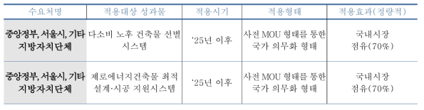 예상성과 활용시기 및 효과