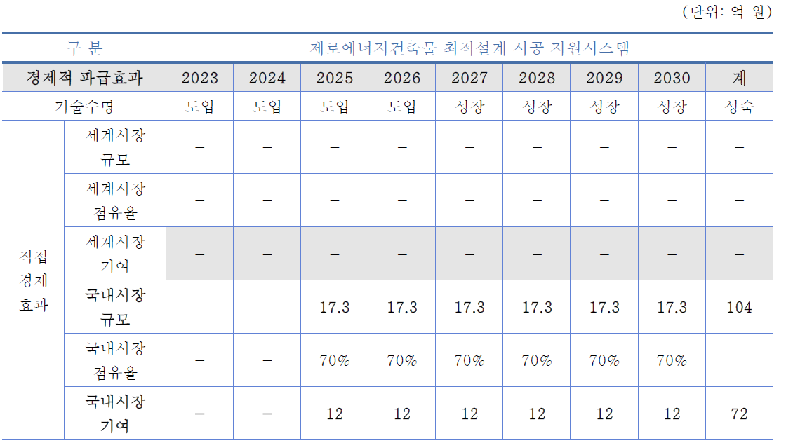 개발 성과의 경제적 연도별 파급효과 예상(안)