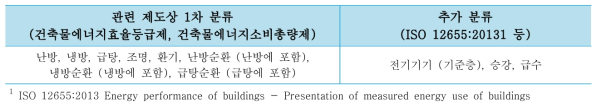 업무시설의 에너지사용 용도 분류