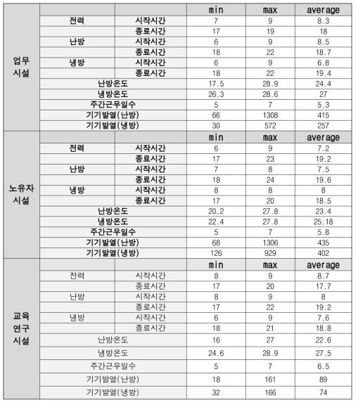 시설물 용도별 용도프로필