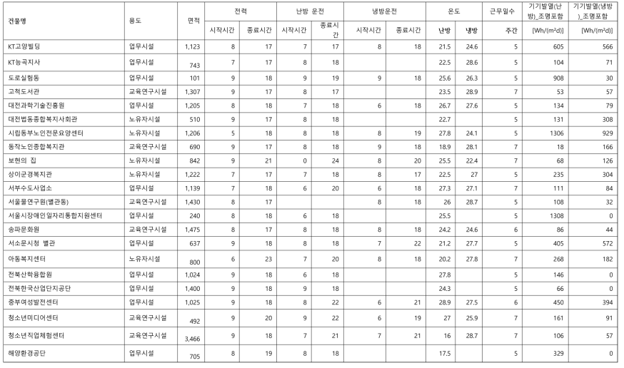 시설물 용도별 용도프로필