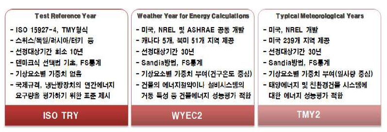 표준 기상데이터 산출방법 비교