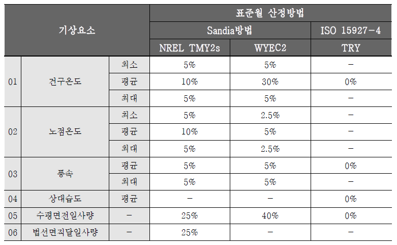 표준월 산출방법 및 기상요소별 가중치 비교