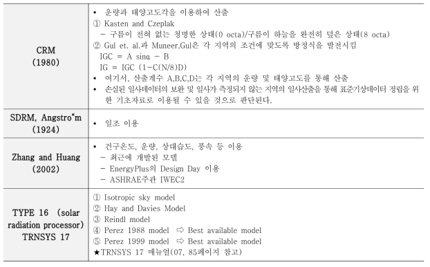 일사량 계산모델 비교