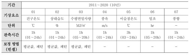 선정한 기상요소 및 관측시간